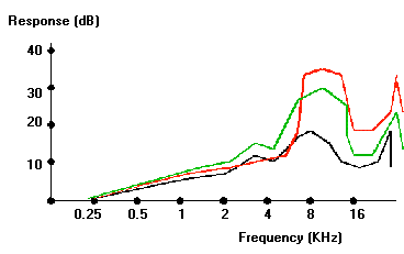 Head Related Transfer Functions