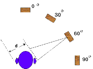 Interaural Time Differences